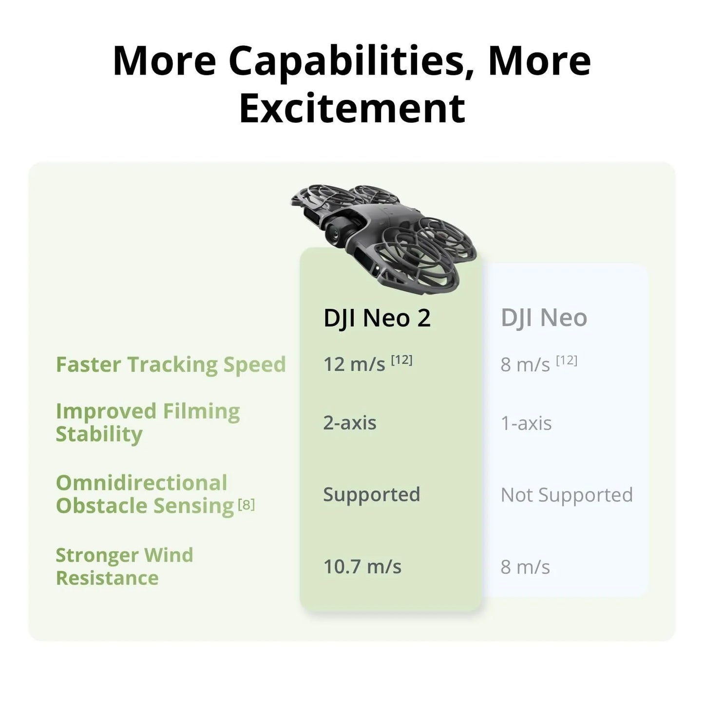 Neo 2 Motion Fly More Combo Drone with RC Motion 3 & Goggles N3, 4K FPV Camera Drone for Beginners, Stable Digital Transmission, Includes 3 Batteries
