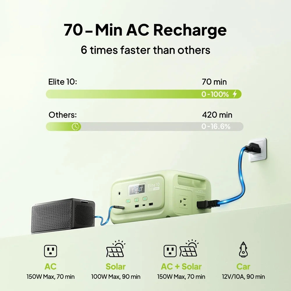 【Renew】Elite 10 128Wh 200W Mini Power Station LiFePO4 100W USB C Fast Charge Portable Solar Generator for Camping Travel