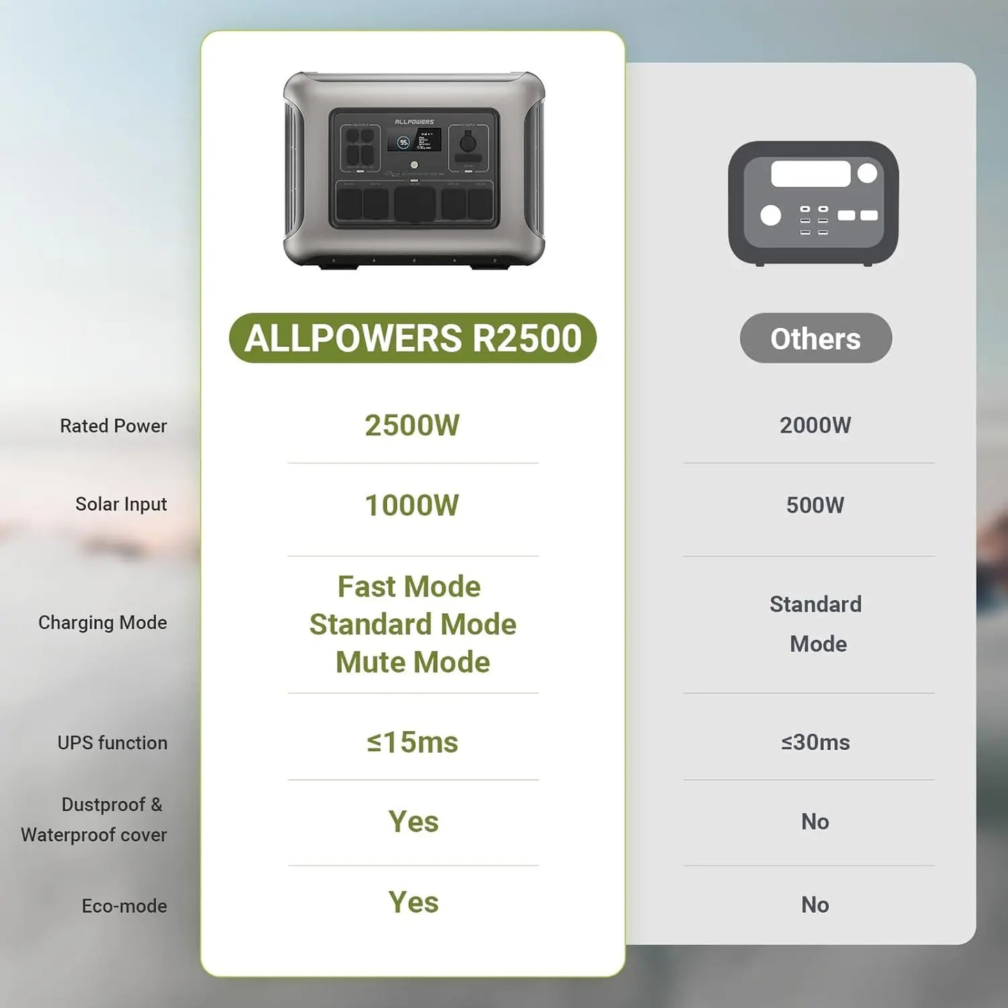 R2500 Portable Power Station 2500W 2016Wh LiFePO4 Battery Solar Generator for Outdoor Camping, Home Backup Use, RV
