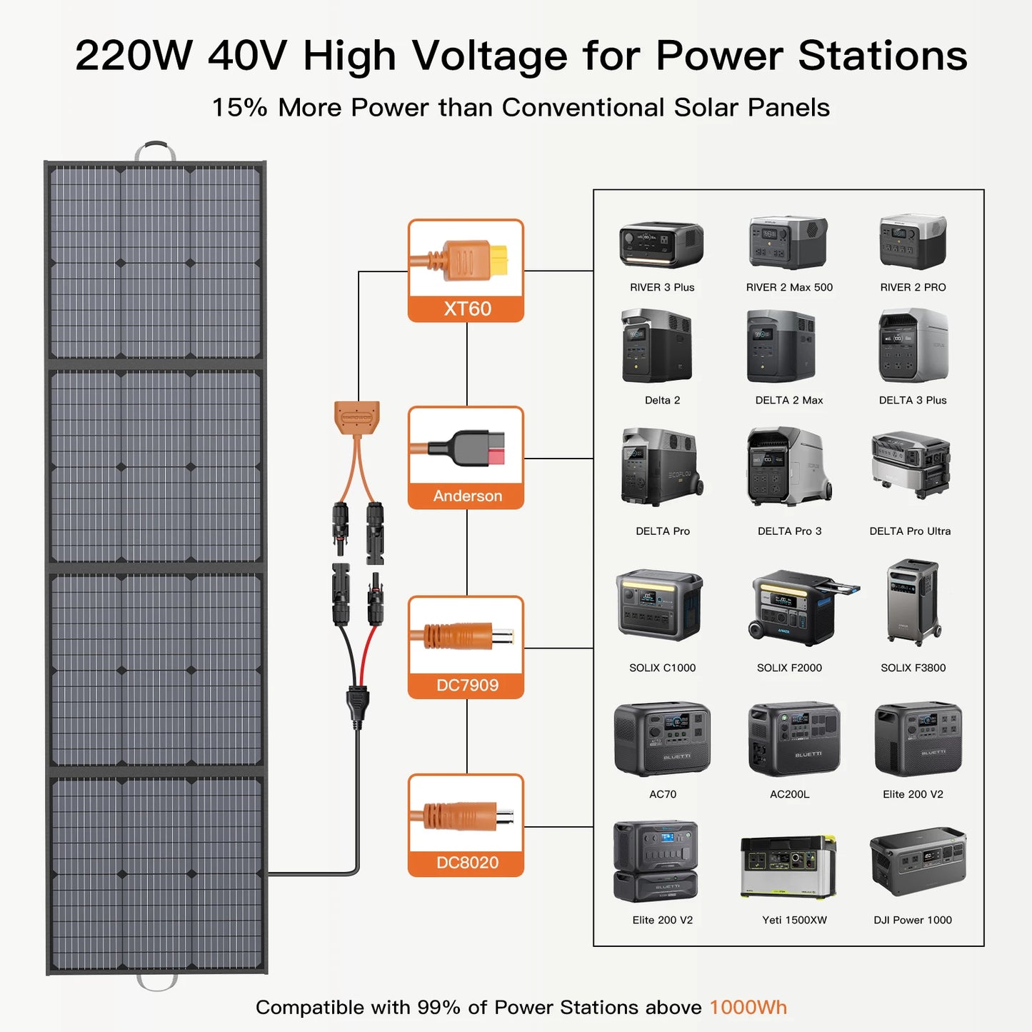 220W 40V Portable Solar Panel Kit 23.5% High Efficiency Folding Solar Charger with MC-4 Output for Power Station Camping